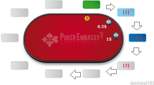 poker table betting positions
